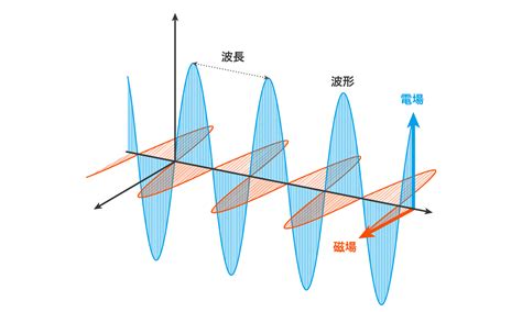 電話磁場|よくあるご質問｜なるほど電磁波！～身近な電磁波と 